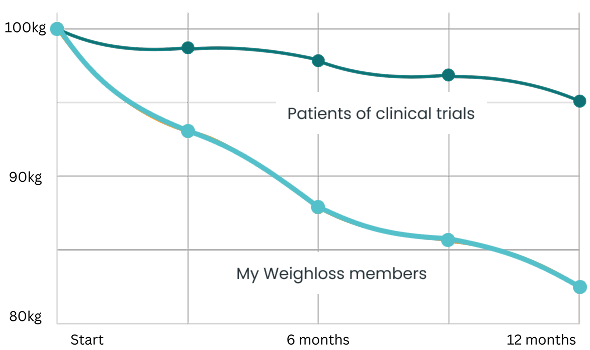 Weight Progress Chart
